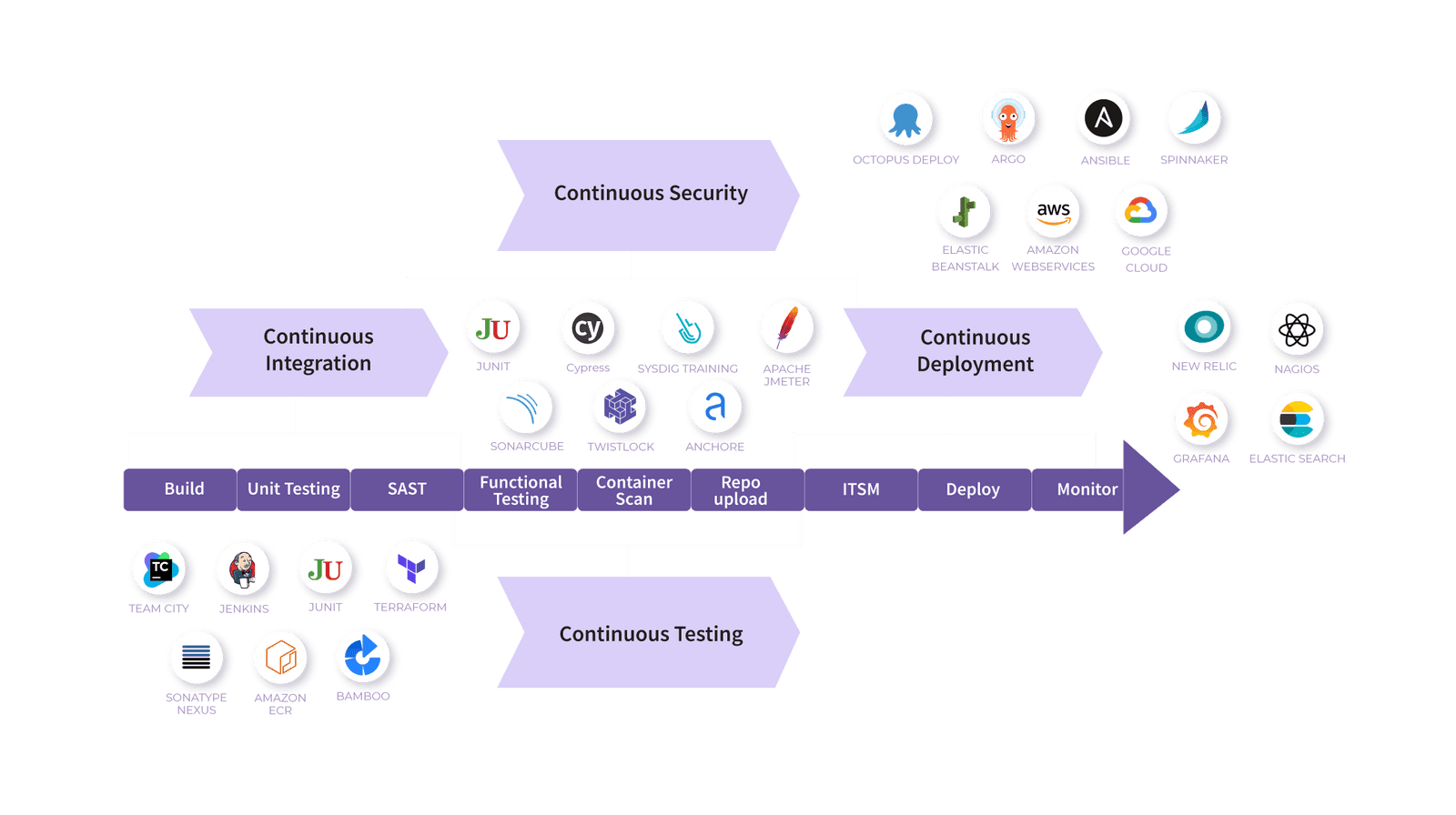 DevOps pipeline continuous integration